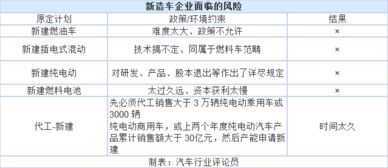 《汽車產(chǎn)業(yè)投資管理規(guī)定》出臺(tái) 新造車勢(shì)力應(yīng)否堅(jiān)持自有資質(zhì)與企業(yè)自有資金投資？
