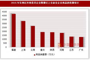 2015年各地區(qū)外商投資企業(yè)限額以上住宿業(yè)企業(yè)營業(yè)額與商品銷售額分析 基于登記注冊類型與自有資金投資的視角